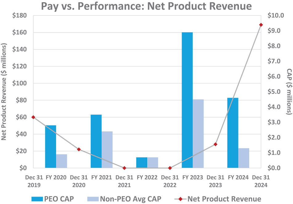[MISSING IMAGE: bc_payvsnetrevenue-4c.jpg]