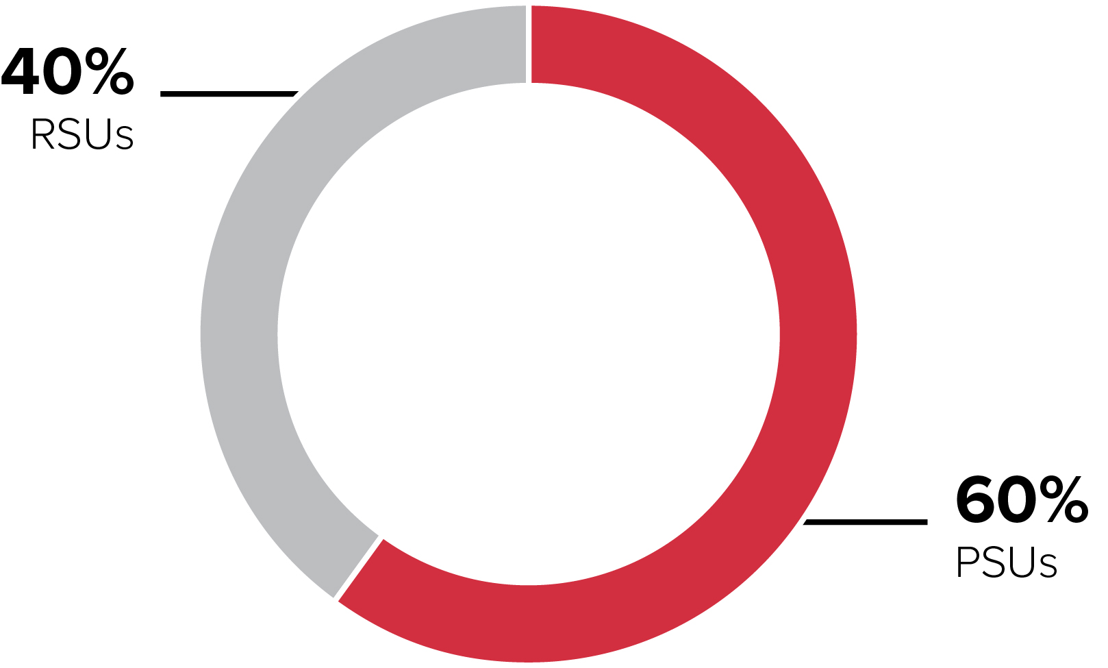 03 438536-1_pie_long term incentive program_other NEO.jpg