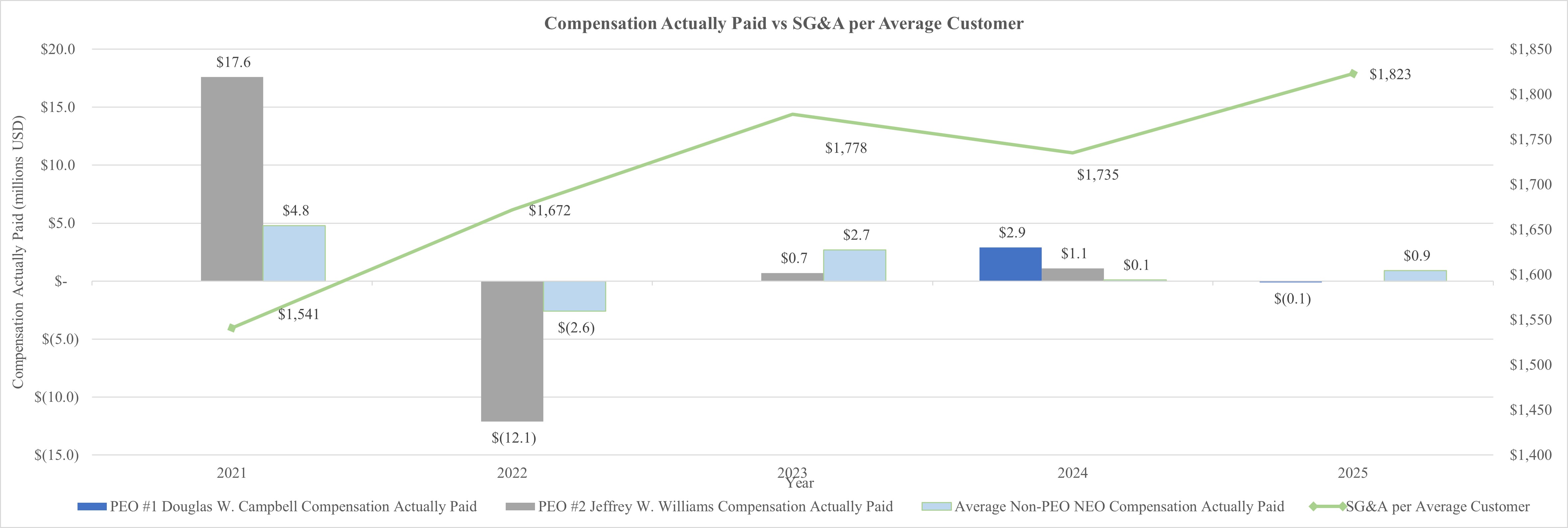 2025 Annual Comp Actual vs SG&A Average Cust V2.jpg