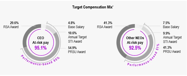 Executive Summary CD&A - Total Compensation Mix.jpg