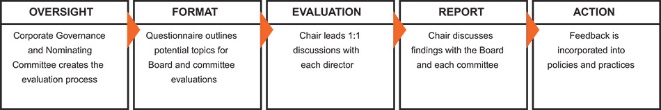 [MISSING IMAGE: fc_boardevaluation-pn.jpg]