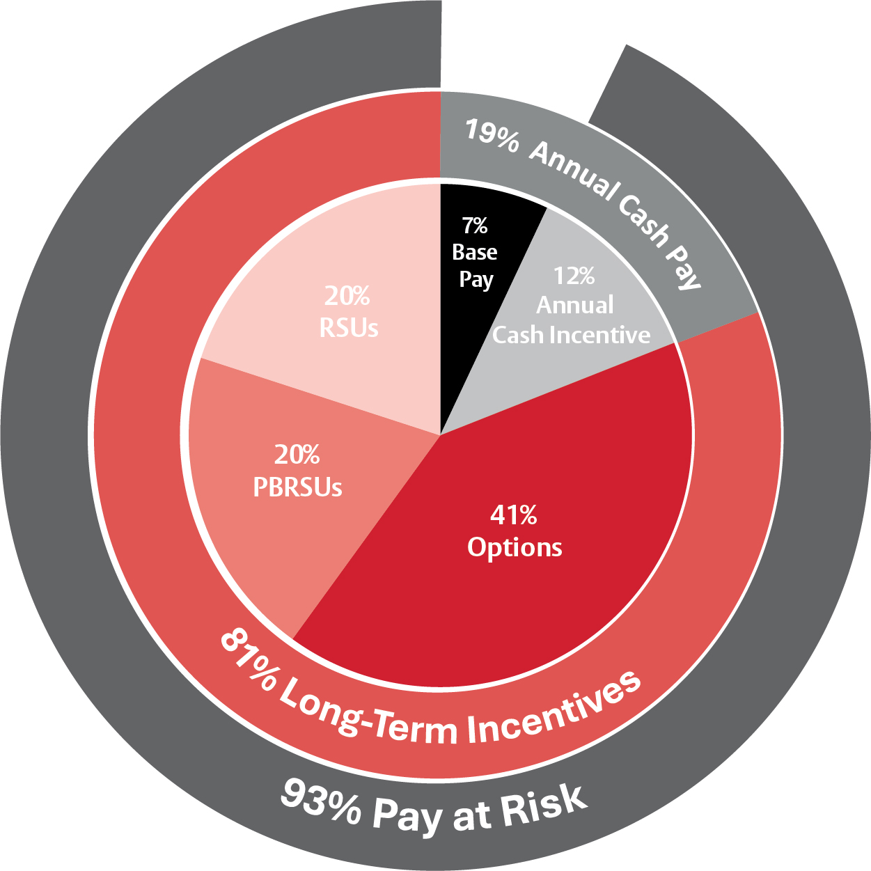 Total director comp pay mix.jpg