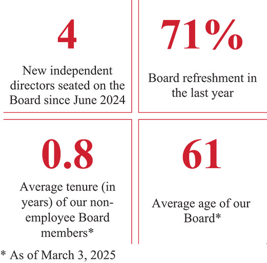 [MISSING IMAGE: fc_boarddir-pn.jpg]