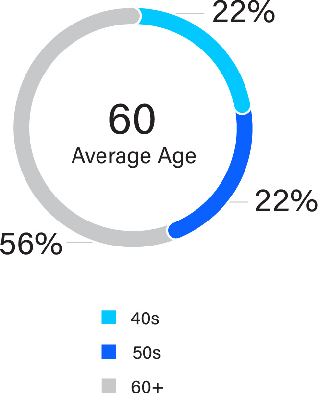 03_charts_Board Composition_ave_ave_age.jpg