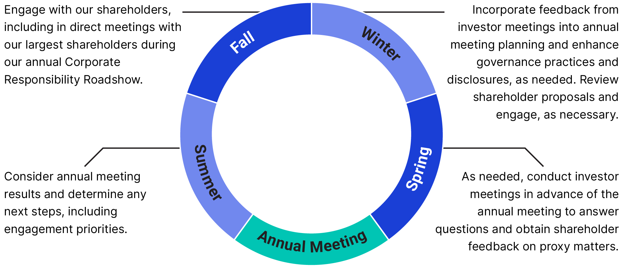 04 438364-3_gfx_year-round shareholder engagement program.jpg