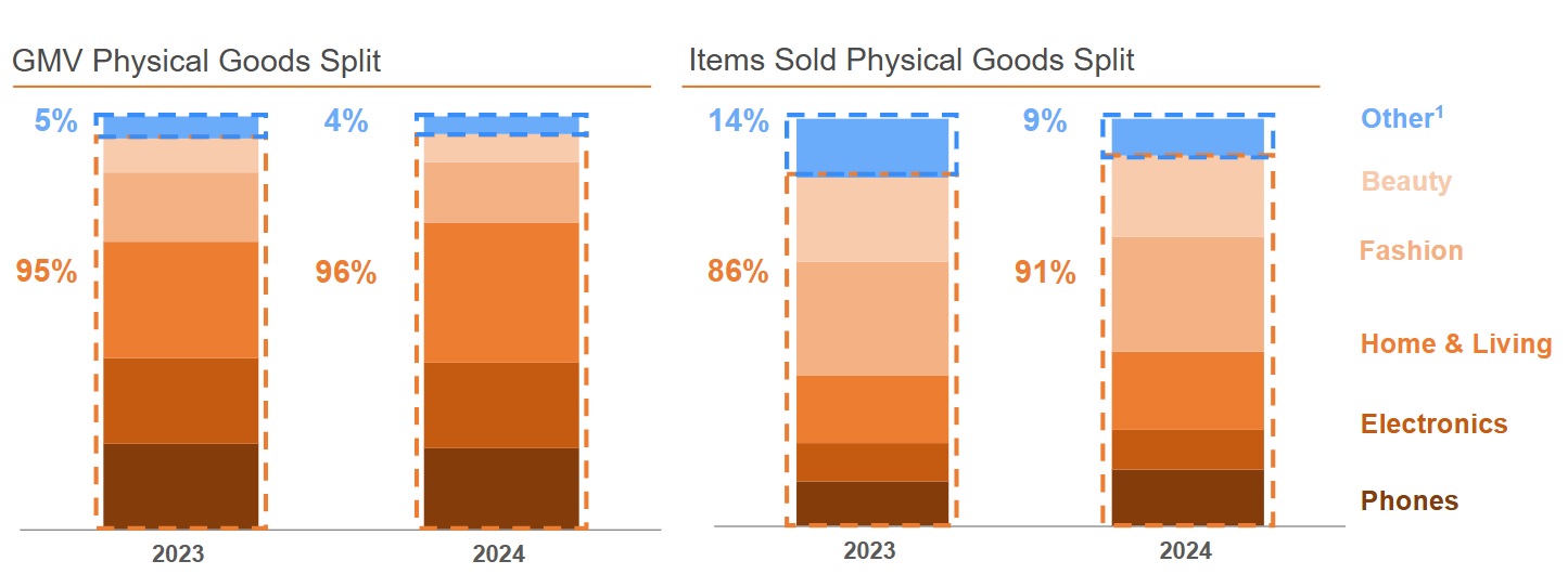 GMV & Items Sold _ Cat mix.jpg
