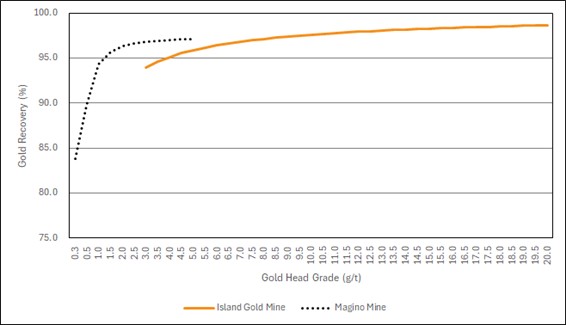 figure13-4goldrecoverycurva.jpg