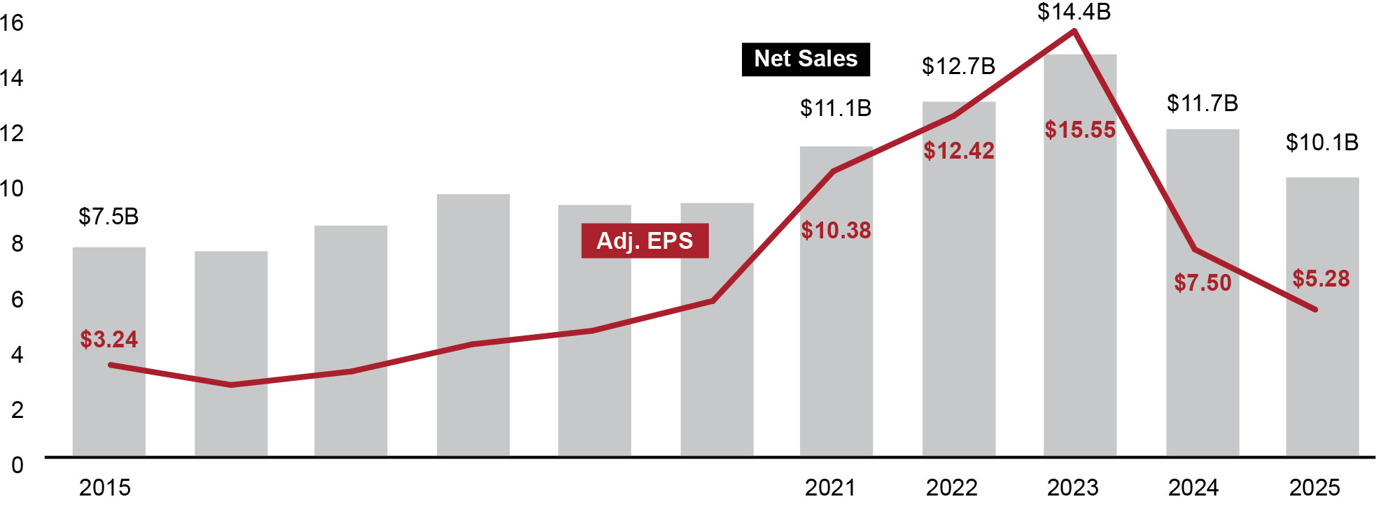 03_Agco_netsales_03_428716-3_bar_Net-SalesADJ-EPS (002).jpg