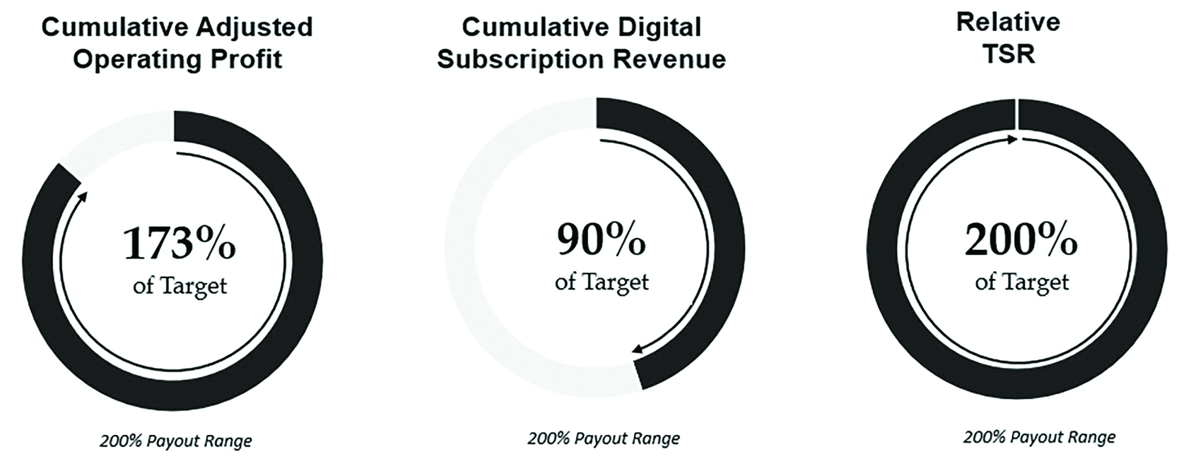 2023 LTIP Results Pie Chart.jpg