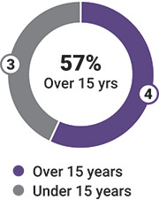 [MISSING IMAGE: pc_tenure-pn.jpg]