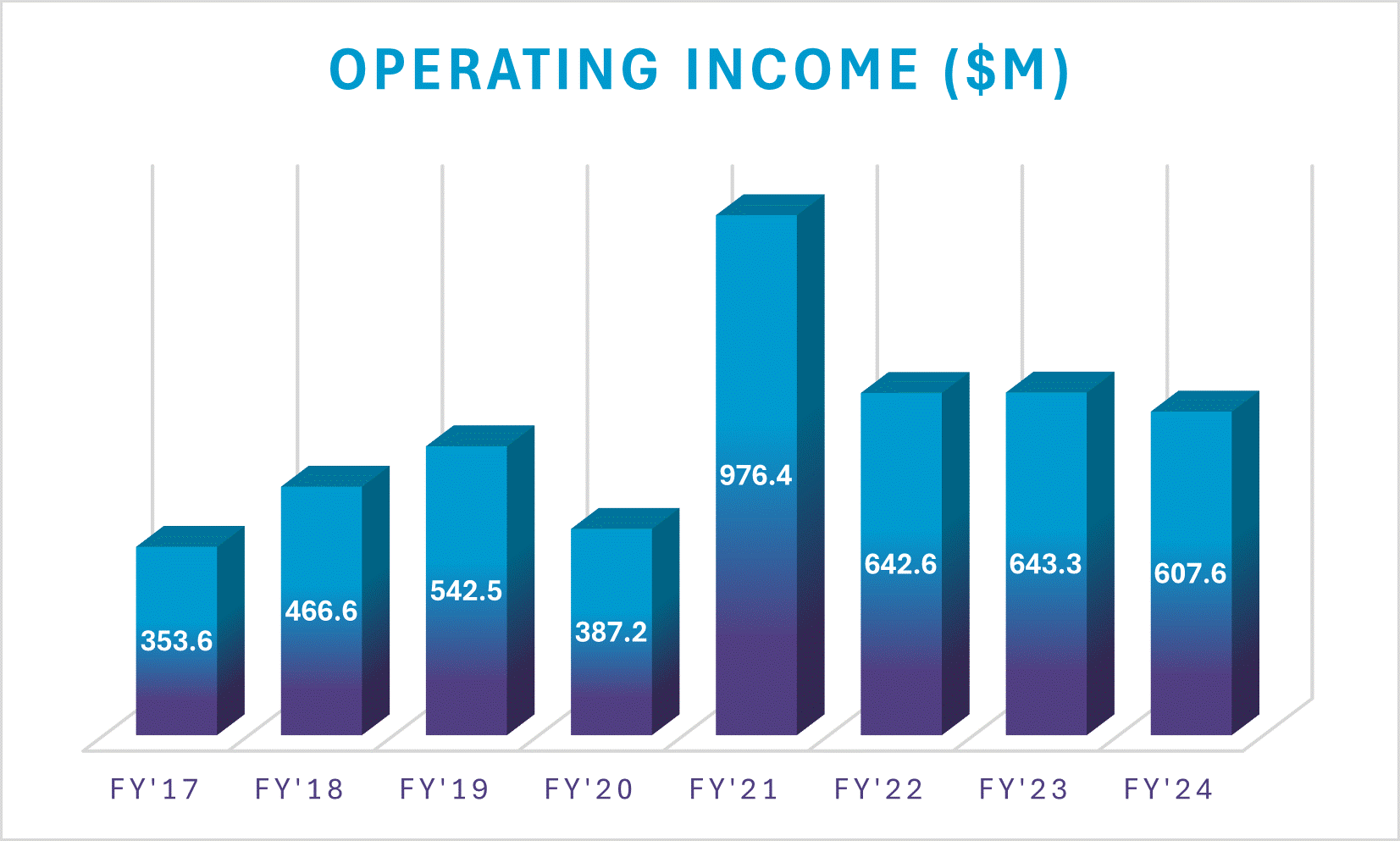 Op Income Bar Graph Graphic.gif
