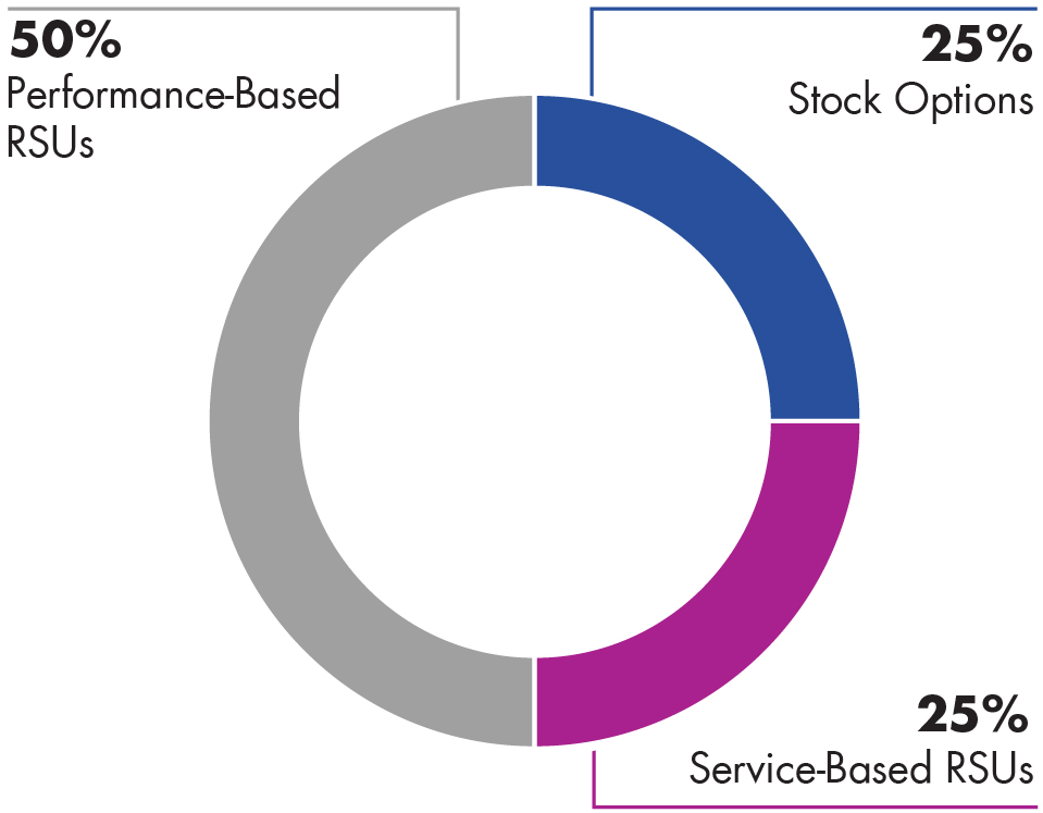 03 PRO012689_pie_03 PRO012689_pie_Equity-comp_NEO.jpg