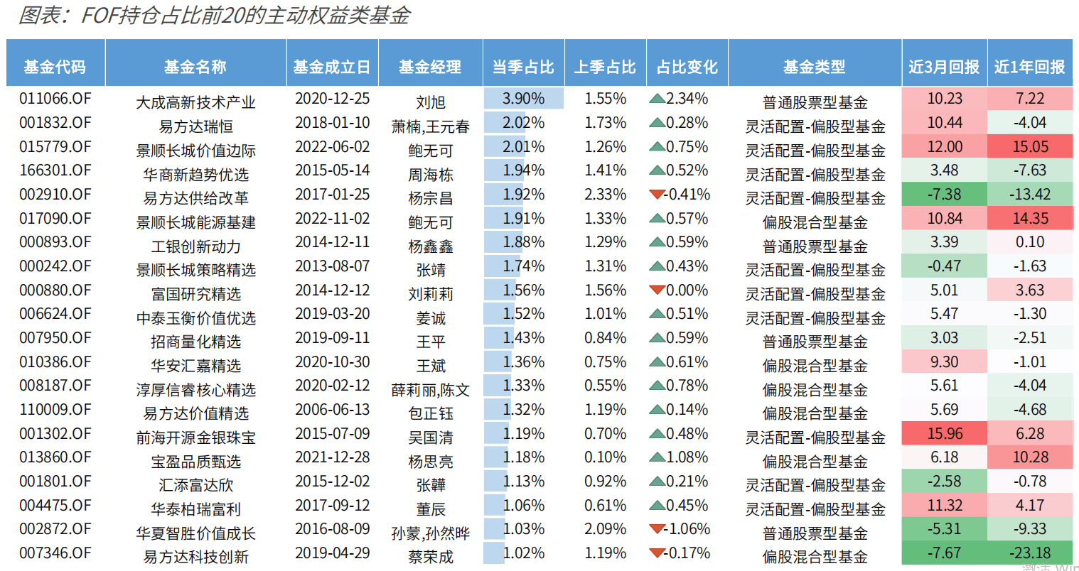 一季度FOF持仓大揭秘！“专业买手”都爱哪些基金