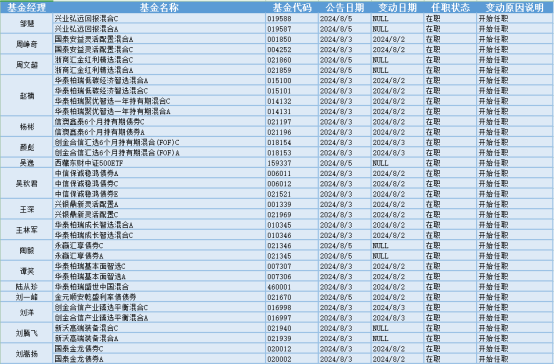 亚太股市全线暴跌遭遇黑色星期一，35位基金经理发生任职变动