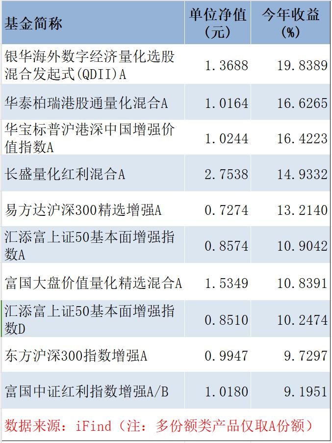 量化“半年考”：百亿私募冠军产品大赚超80%，这只指增产品跌幅却逼近40%