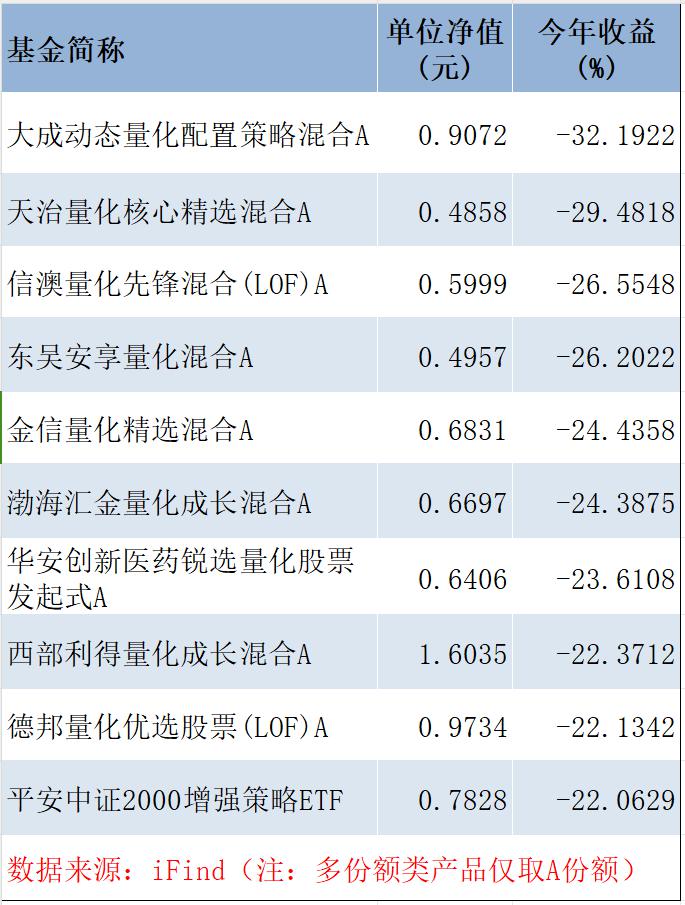 量化“半年考”：百亿私募冠军产品大赚超80%，这只指增产品跌幅却逼近40%