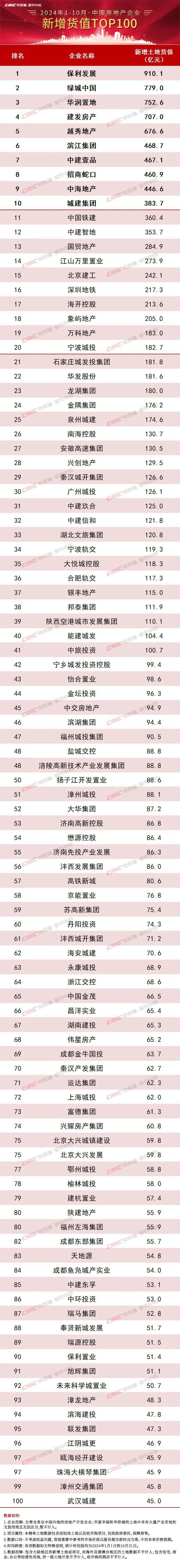2024年1-10月中国房地产企业新增货