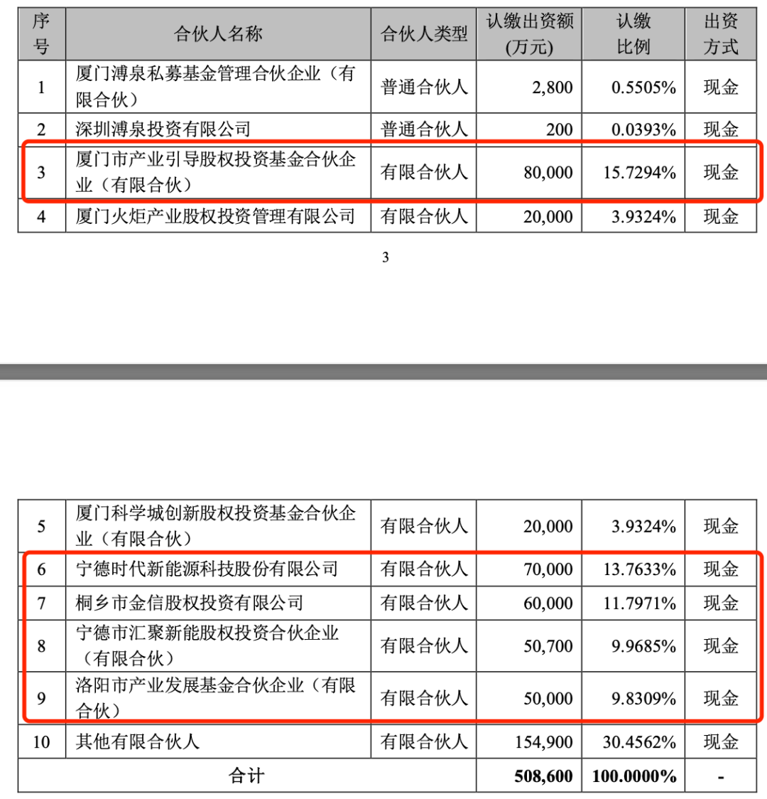 宁德时代出手！成立私募基金