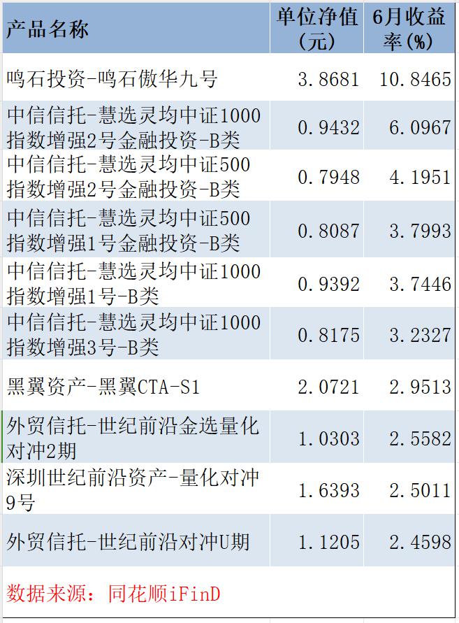 量化“半年考”：百亿私募冠军产品大赚超80%，这只指增产品跌幅却逼近40%