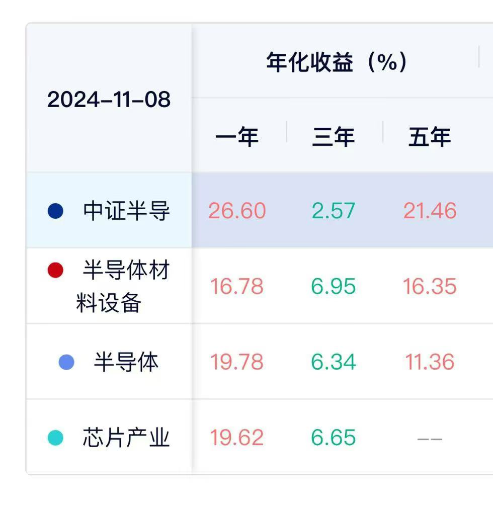 “自主可控”再上风口！半导体产业指数近5年年化收益超21%