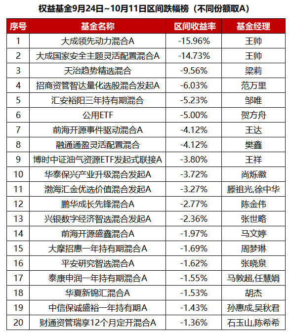 高位建仓精准“站岗”，基金经理也“追涨杀跌”