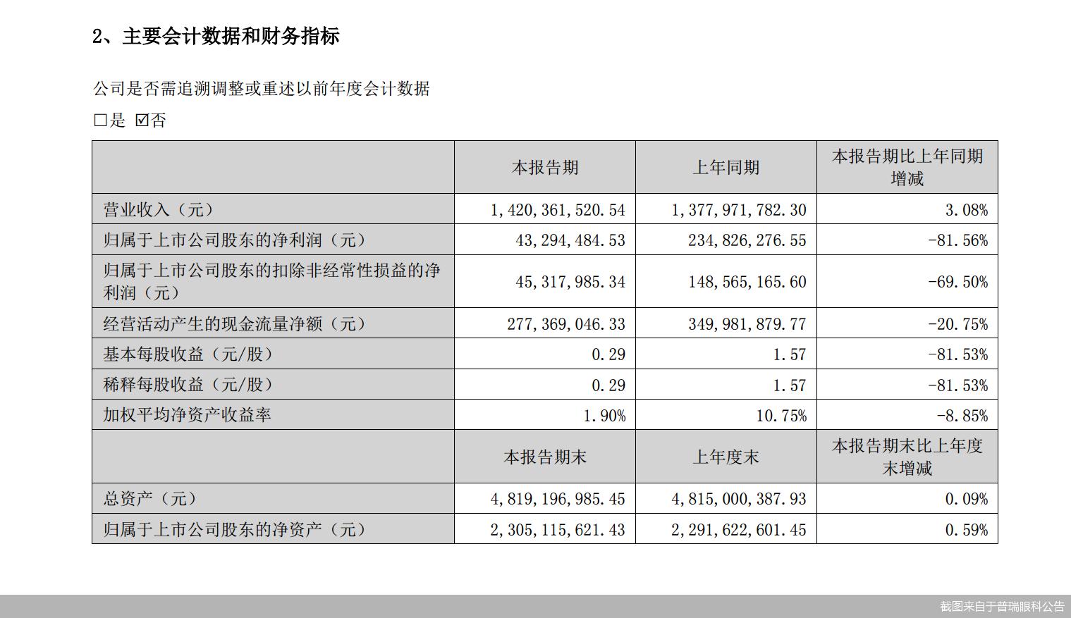 5家A股眼科企业中报扫描：爱尔眼科“一家独大”，普瑞眼科净利降幅最猛