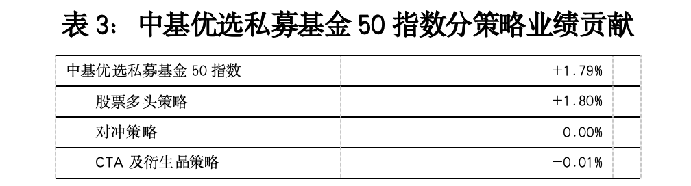 最新！中基私募50指数周报来了