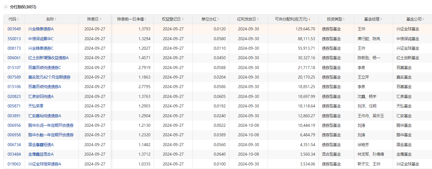 27日共30只基金分红除权 累计可供分配利润45.93亿元