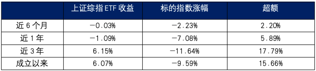 降费！市场上费率最低的上证综指ETF来了