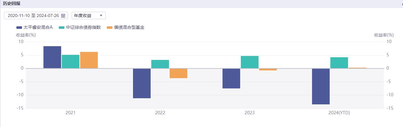 亏损超20%，跑输基准超98%，固收老将旗下基金业绩变脸，发生了什么