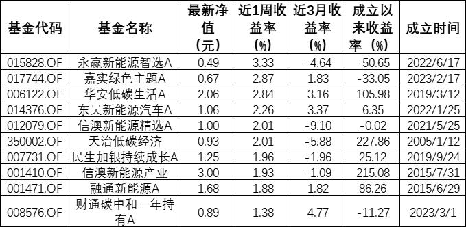 ESG公募基金周榜45期｜整体收益率环比下滑，泛ESG主题主动型持续霸榜总榜