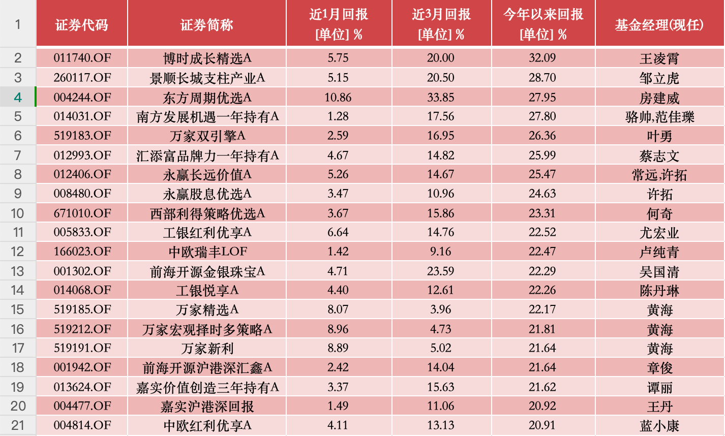 五月份近半数基民开始赚钱？也有基金亏损超30%