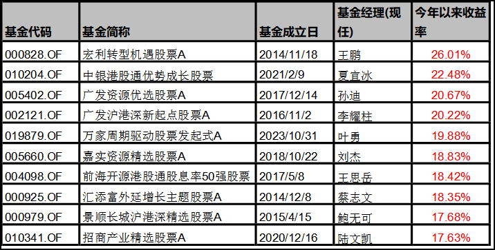 主动管理权益基金上半年业绩盘点：30.19%、28.76%、26.01%，股票基金、偏股混合、灵活配置冠军均来自这位基金经理