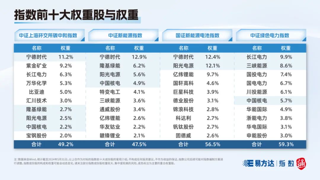 “C”位出道，快看这四只“碳家族”指数