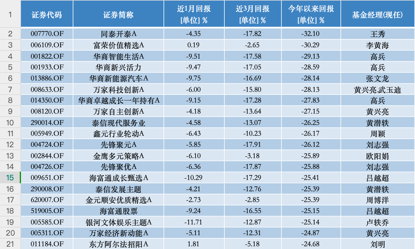 五月份近半数基民开始赚钱？也有基金亏损超30%