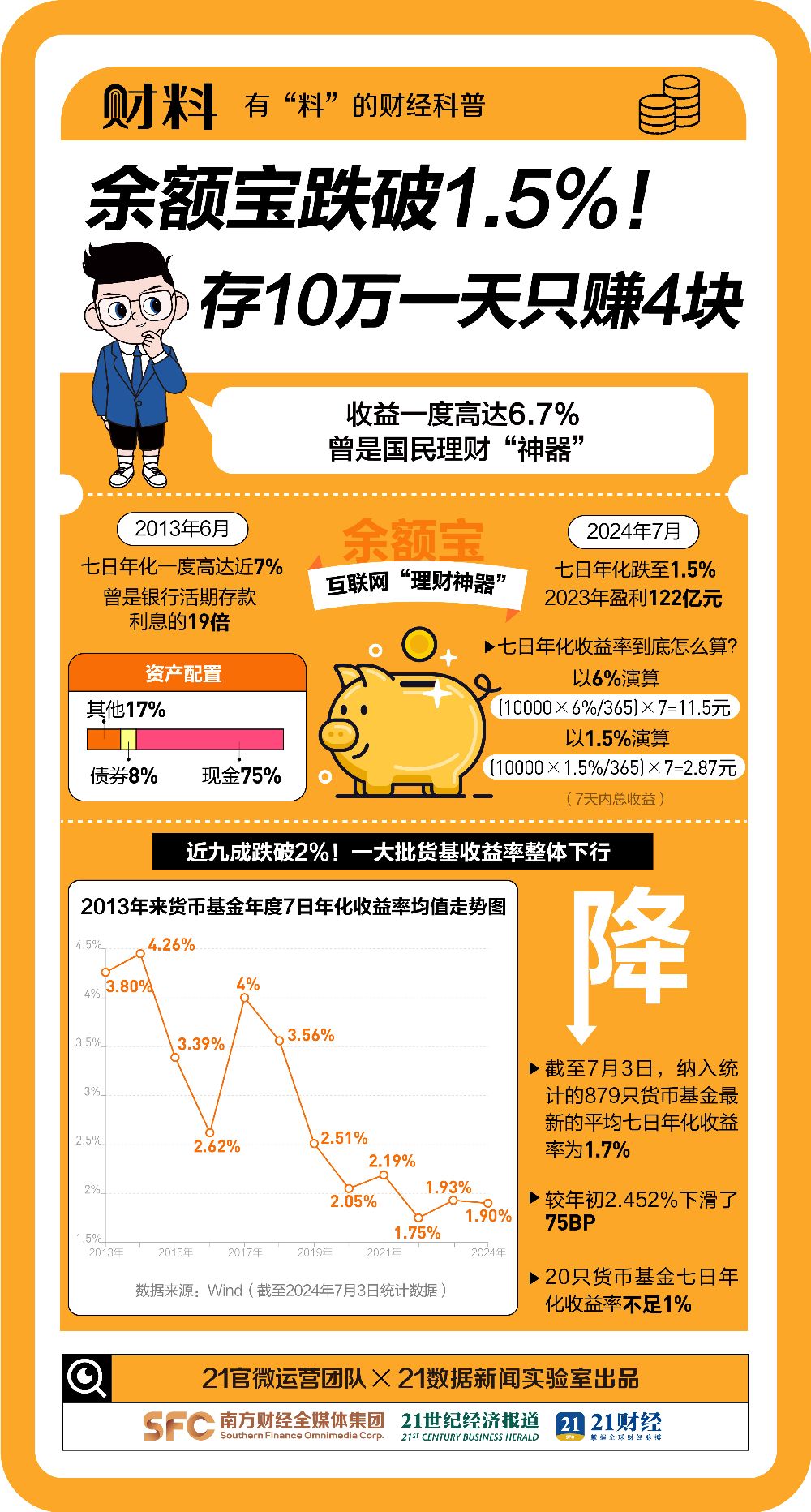 破1.5%，7500亿市场突发！存10万1天只赚4块，收益规模腰斩