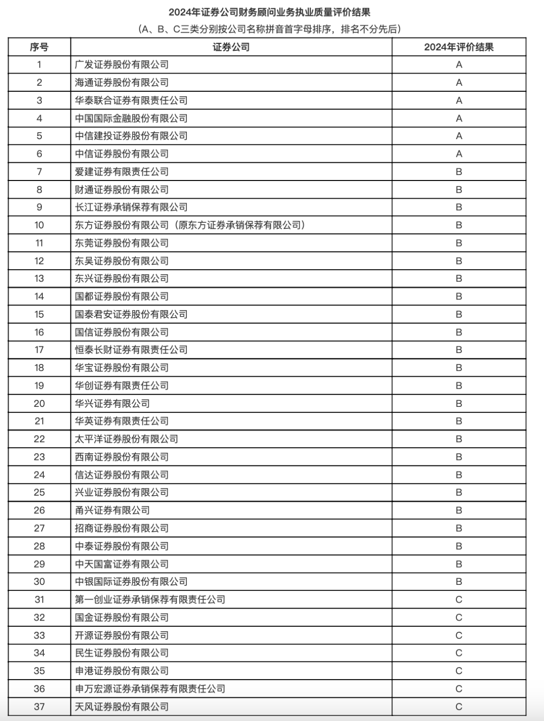 中证协公布2024年证券公司投行、债券及财务顾问业务三项执业质量评价结果