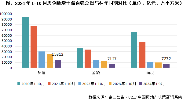 2024年1-10月中国房地产企业新增货值TOP100排行榜(图5)