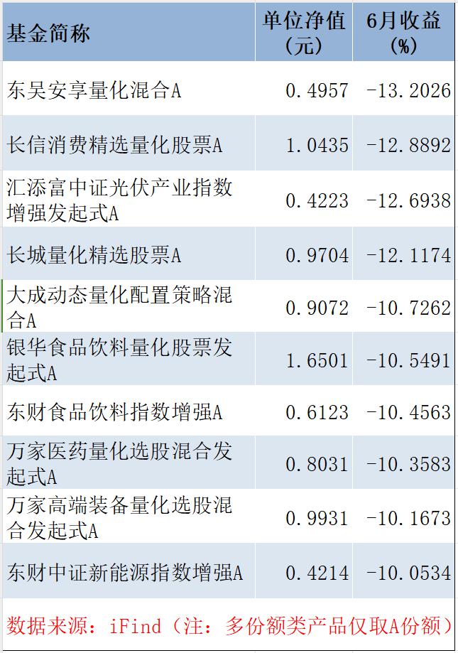 量化“半年考”：百亿私募冠军产品大赚超80%，这只指增产品跌幅却逼近40%