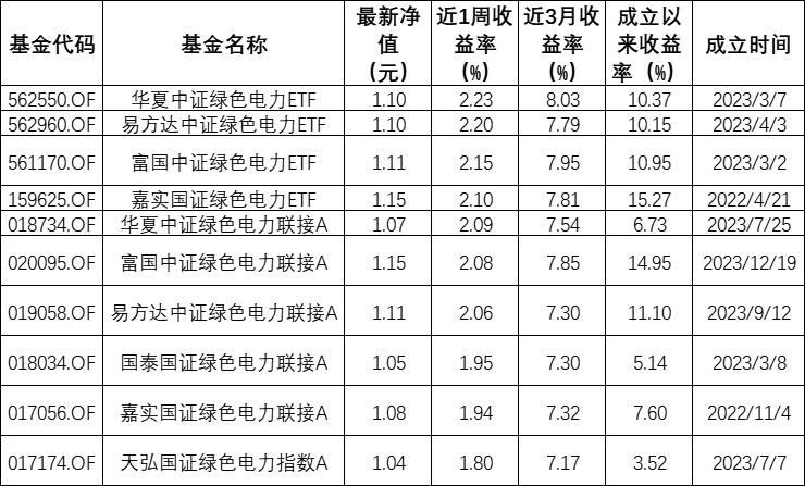 ESG公募基金周榜42期 | 总榜平均收益率仅2.11%，绿色电力指数型基金霸榜