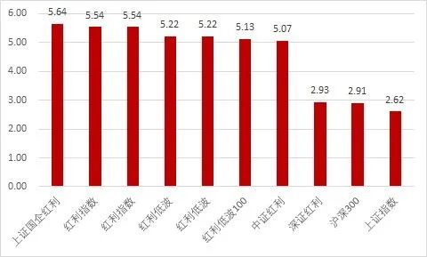 红利国企ETF首月分红0.3%，每年最多分红12次