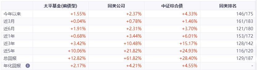 亏损超20%，跑输基准超98%，固收老将旗下基金业绩变脸，发生了什么