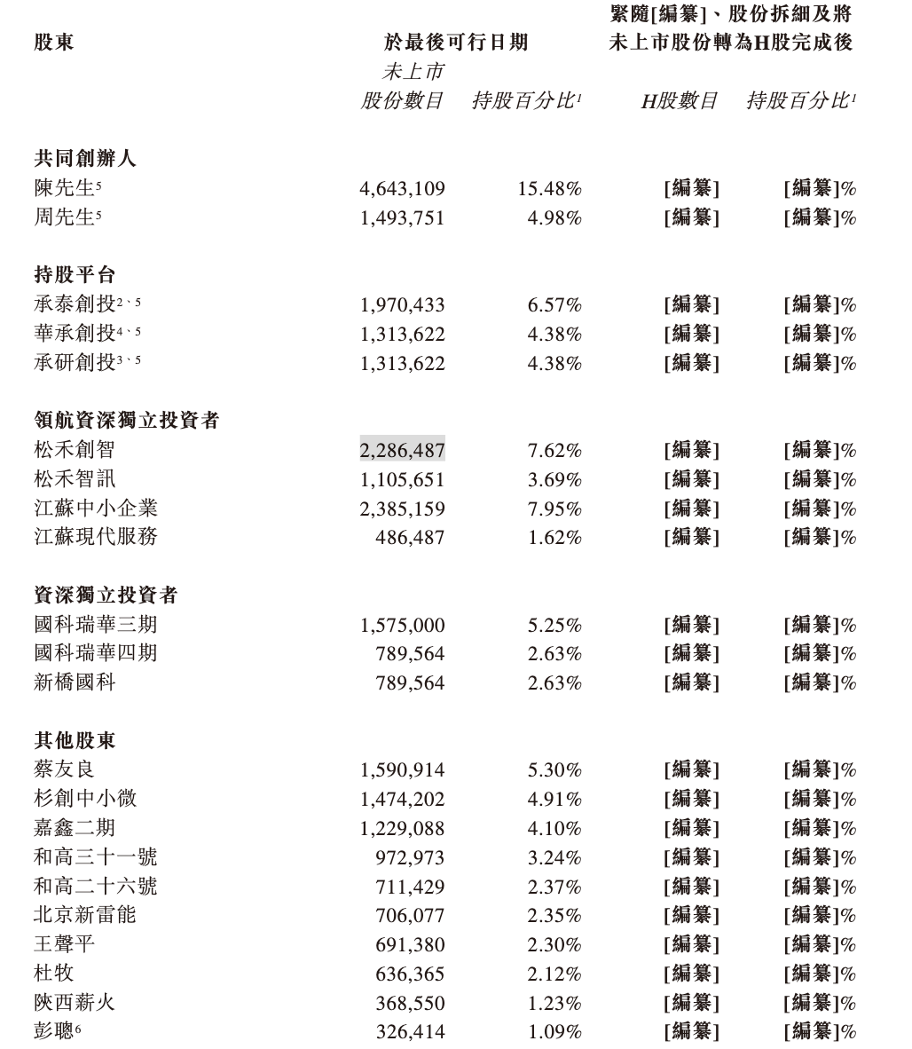 承泰科技赴港ipo获备案，比亚迪为公司客户！