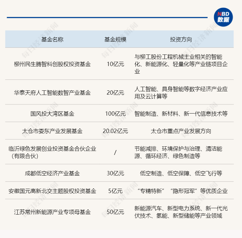 广州LP列出尽职免责清单，多地组建低空经济产业基金