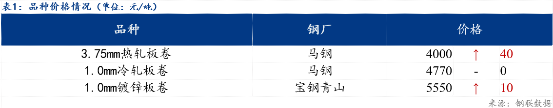 镀锌板今日价格表