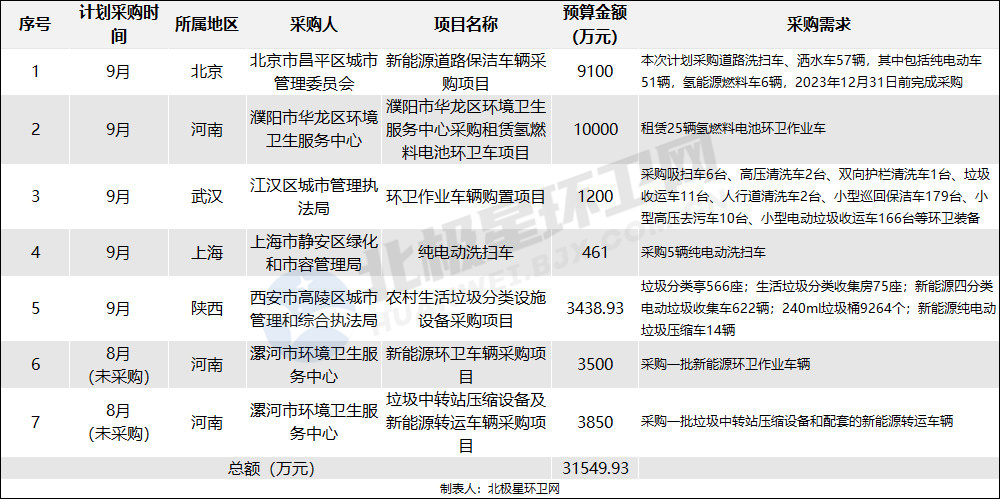 新能源环卫车市场火爆！近期投资额超12亿创下新高