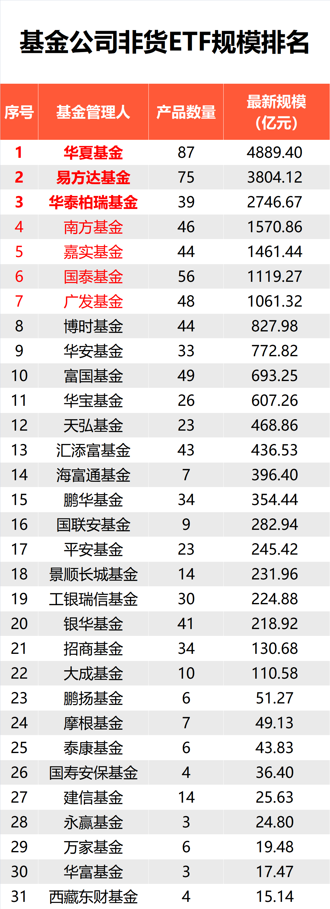 大洗牌！激增近5000亿元