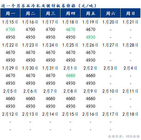 预计佛山镀锌板卷价格或将上涨20-30元/吨