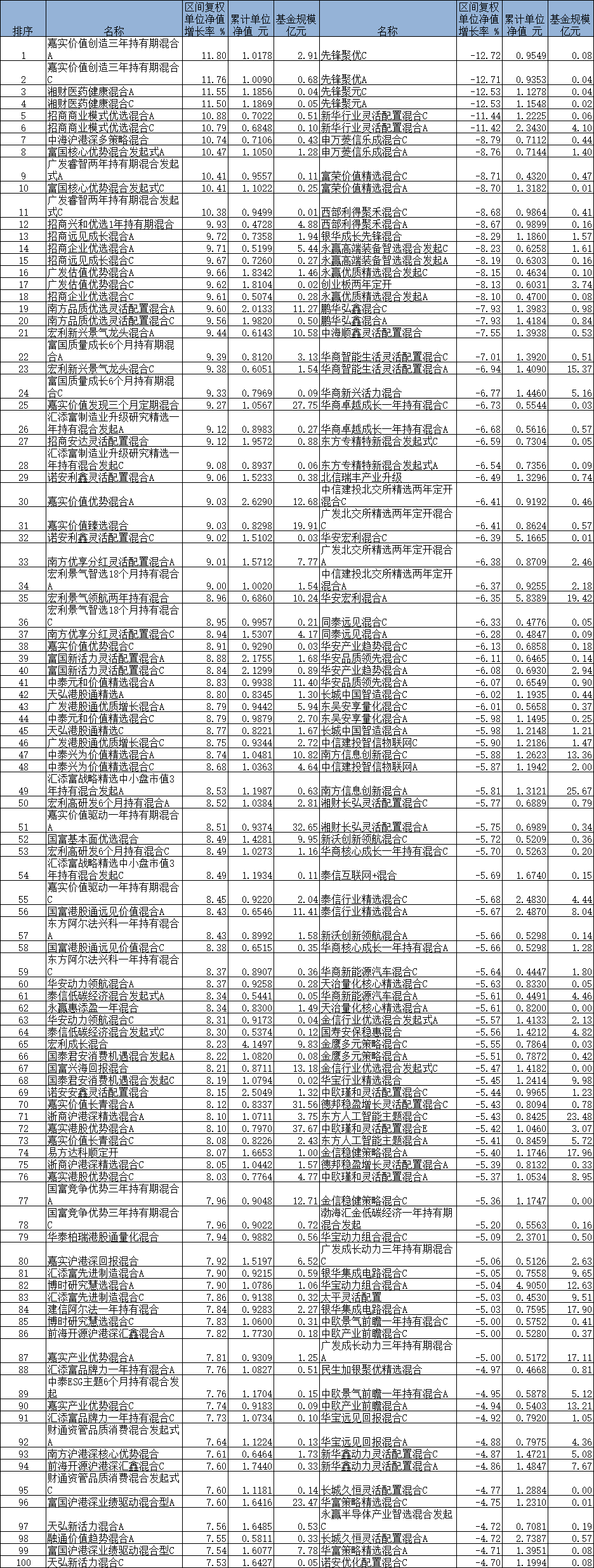 4月份11只混基涨超10% 嘉实价值创造三年期涨11.8%