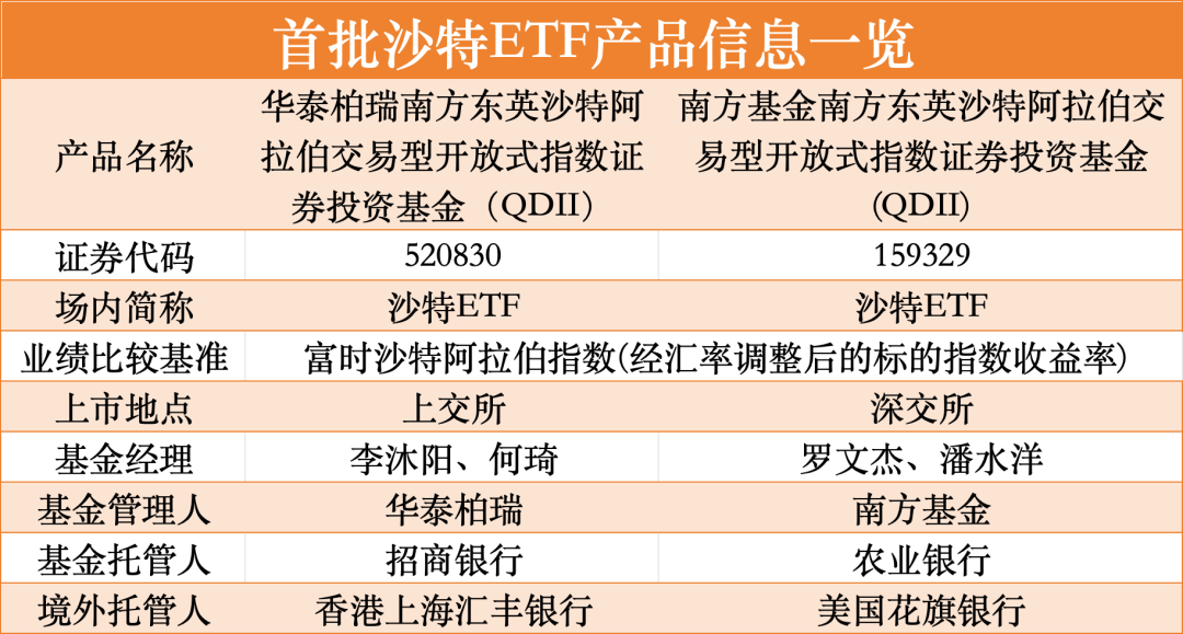 火速发行！首批沙特ETF来了，10亿限额